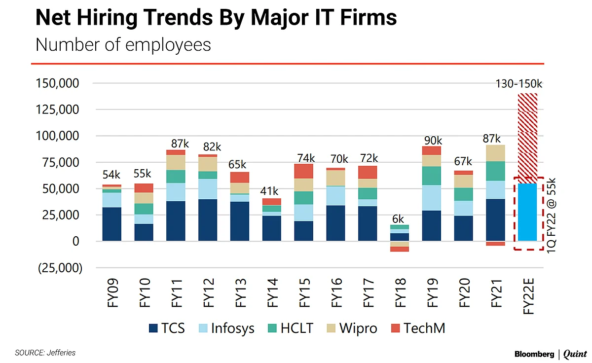 Indian IT Amid A Strong Hiring Boom, Says Jefferies