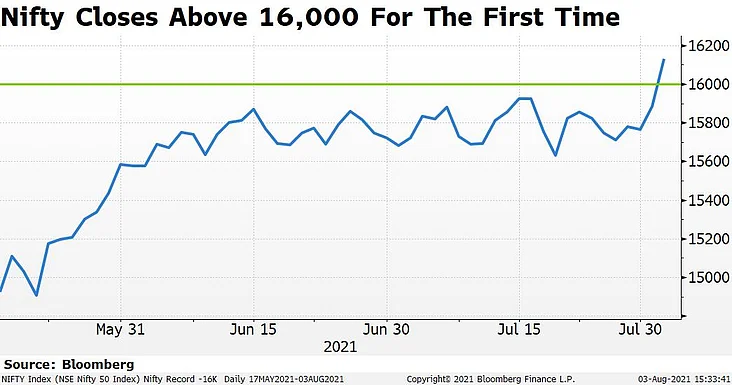 In Charts India S Nifty 50 Crosses 16 000 For First Time