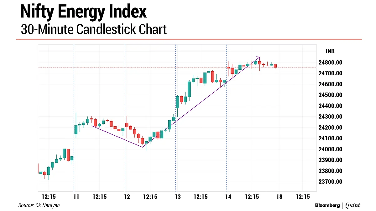 Nifty This Week: Technical Charts And More – It’s Hakuna Matata Time!