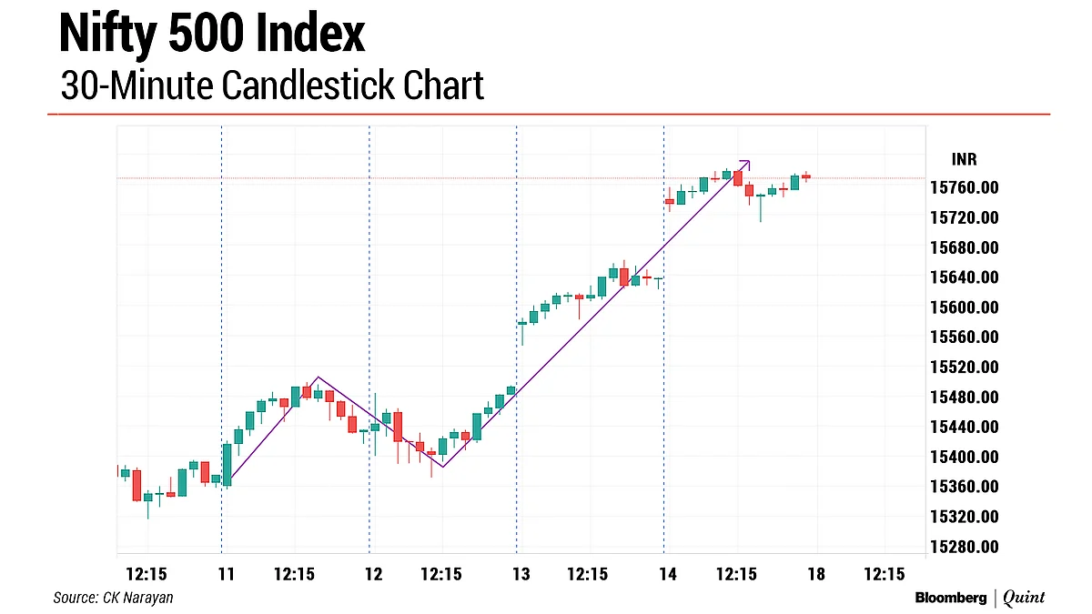 Nifty This Week: Technical Charts And More – It’s Hakuna Matata Time!