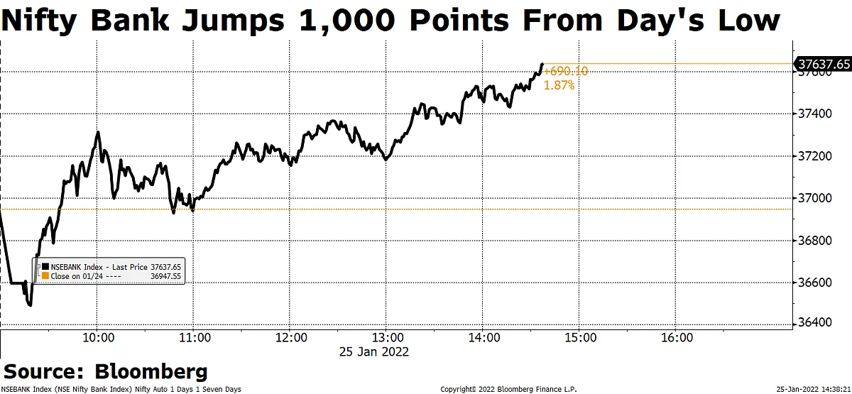 Sensex, Nifty Snap Losing Streak Ahead Of Crucial Federal Reserve Meeting