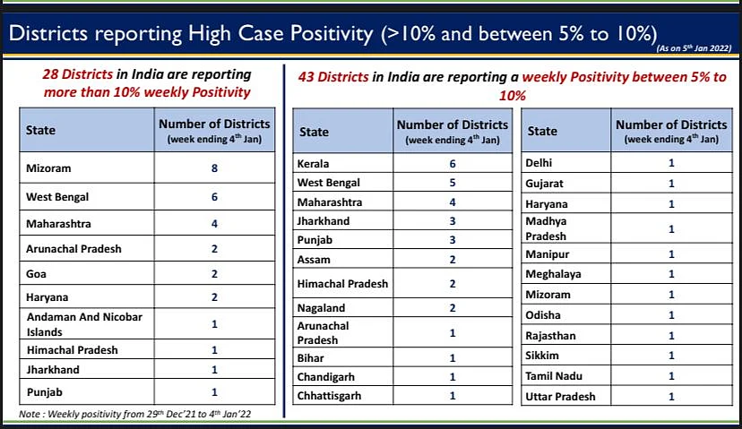 Omicron Coronavirus Live Updates: Omicron Driving Covid-19 Surge In Cities, Says Govt