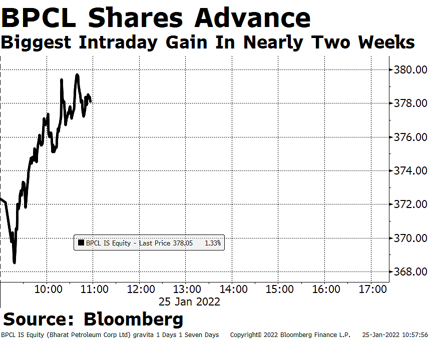 BPCL To Invest Rs 10,000 Crore In Six New Geographical Areas For City Gas Distribution 