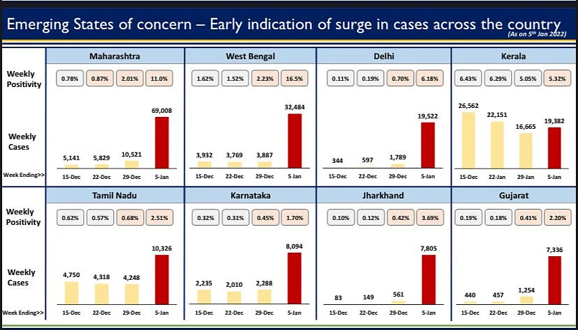 Omicron Coronavirus Live Updates: Omicron Driving Covid-19 Surge In Cities, Says Govt