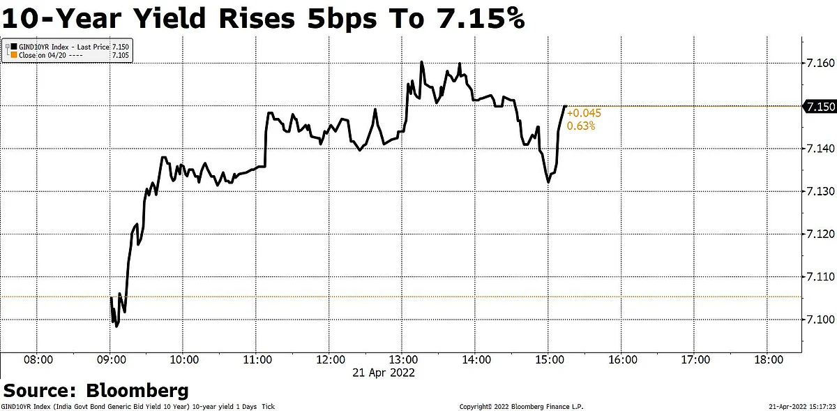 Sensex Adds Over 850 Points; Nifty Settles Below 17,400