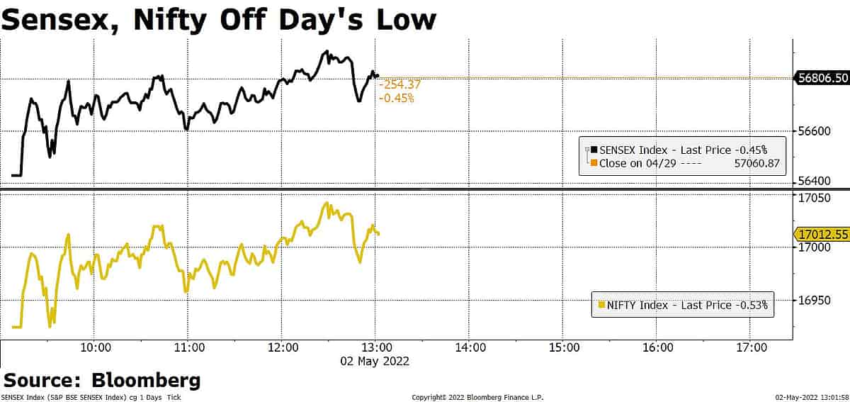 why are tech stocks down today in india