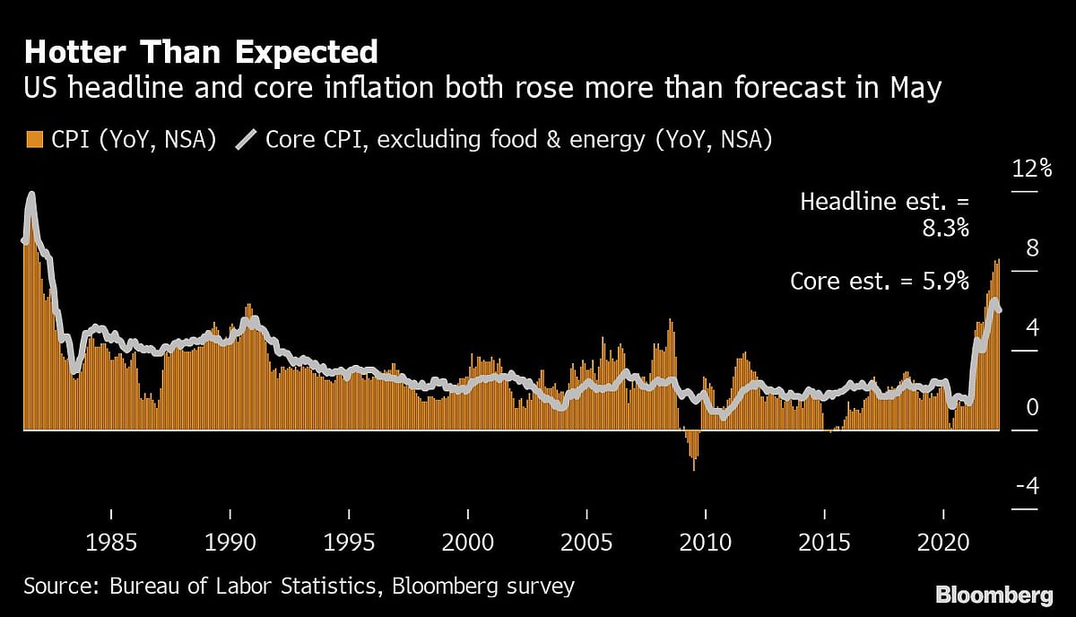 Aggressive Fed Moves Back in Play as Yields Surge on CPI Shock - Vimarsana News