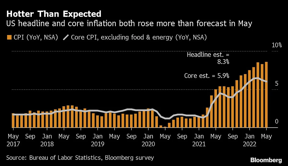 US Inflation Quickens to 40-Year High, Pressuring Fed and Biden