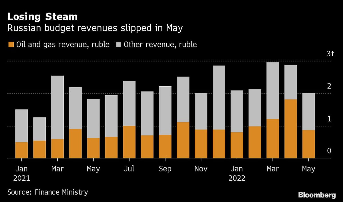 Russia Hides Budget Spending But Shows How Ruble Hit Oil Revenue - Vimarsana News
