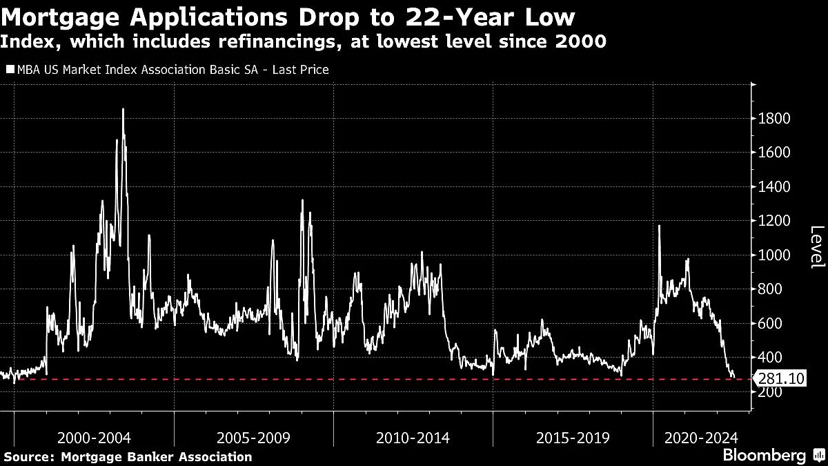 US Mortgage Applications Drop to Lowest Level Since Early 2000