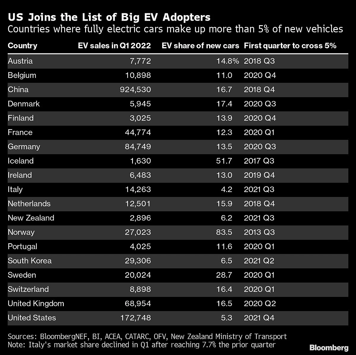 US Crosses the Electric-Car Tipping Point for Mass Adoption