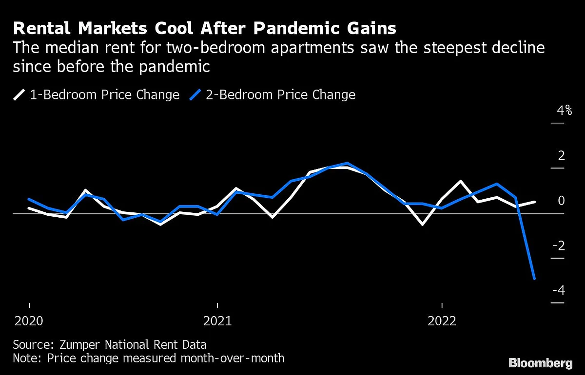 Roaring US Rental Market Shows Early Signs of Slowing Down