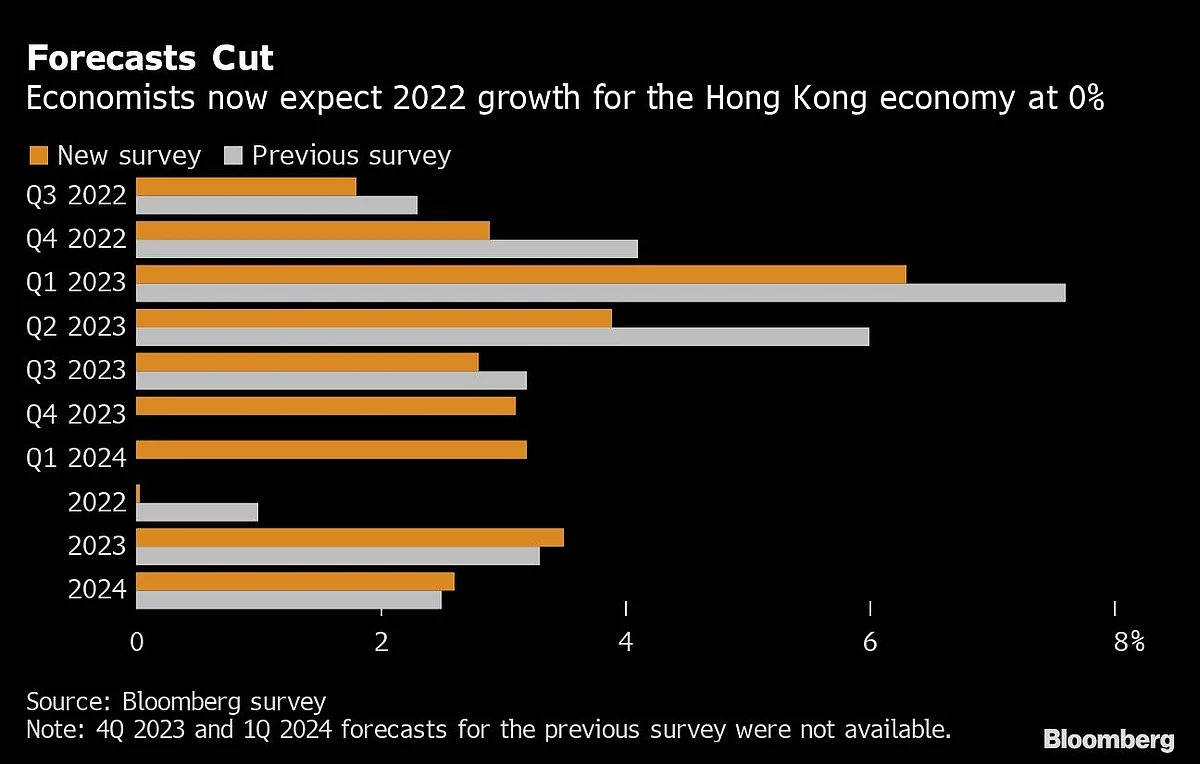 Hong Kong Sees Possible Contraction in Economy This Year