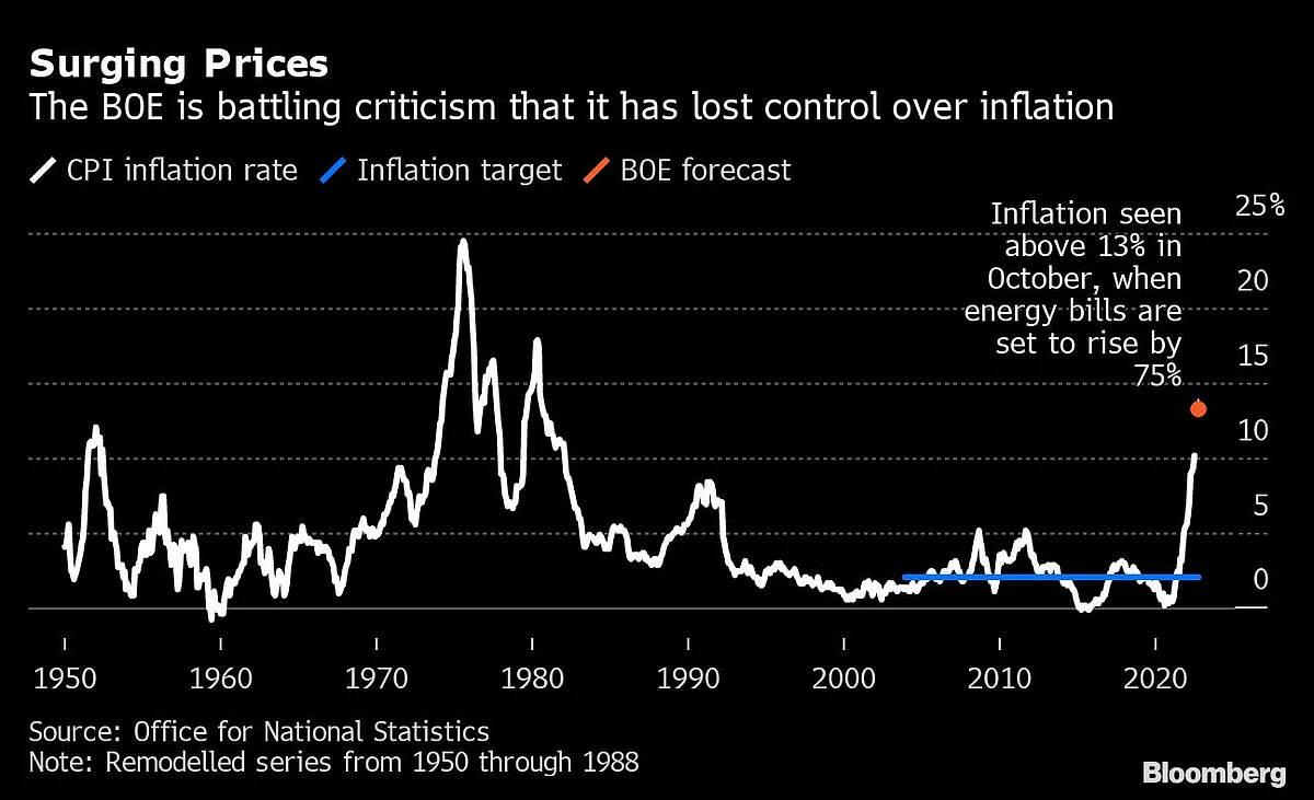 UK Inflation Hits Double Digits for the First Time in 40 Years