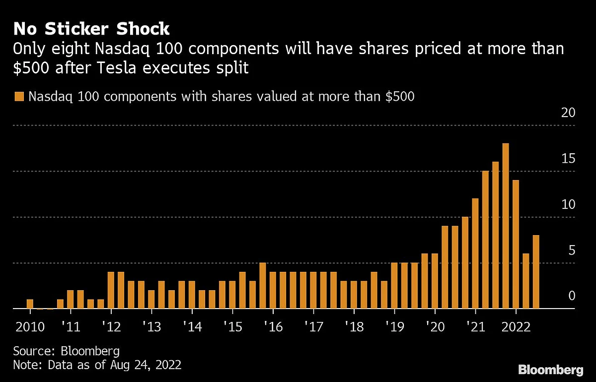 Tesla Split Will Struggle to Feed $280 Billion Rally