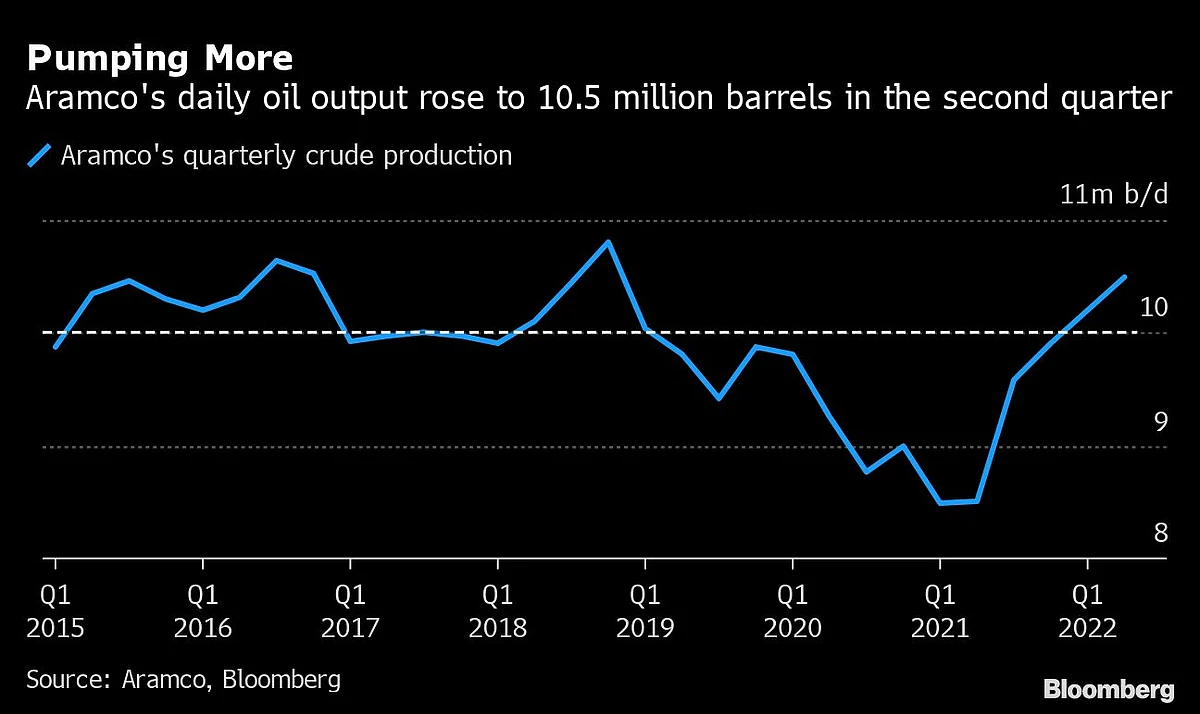 Aramco Profit Surges to Another Record on Bumper Oil Market