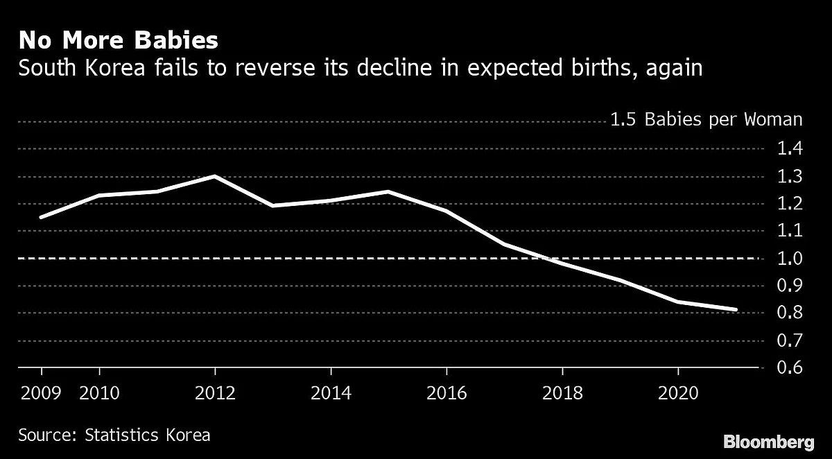 Korea Shatters Its Own Record for World’s Lowest Fertility Rate