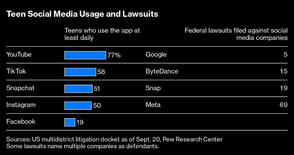 In Dozens of Lawsuits Parents Blame Meta, TikTok for Hooking Kids