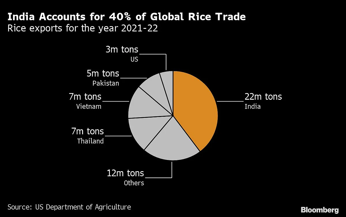 Top Rice Exporter India Curbs Shipments in Threat to Inflation