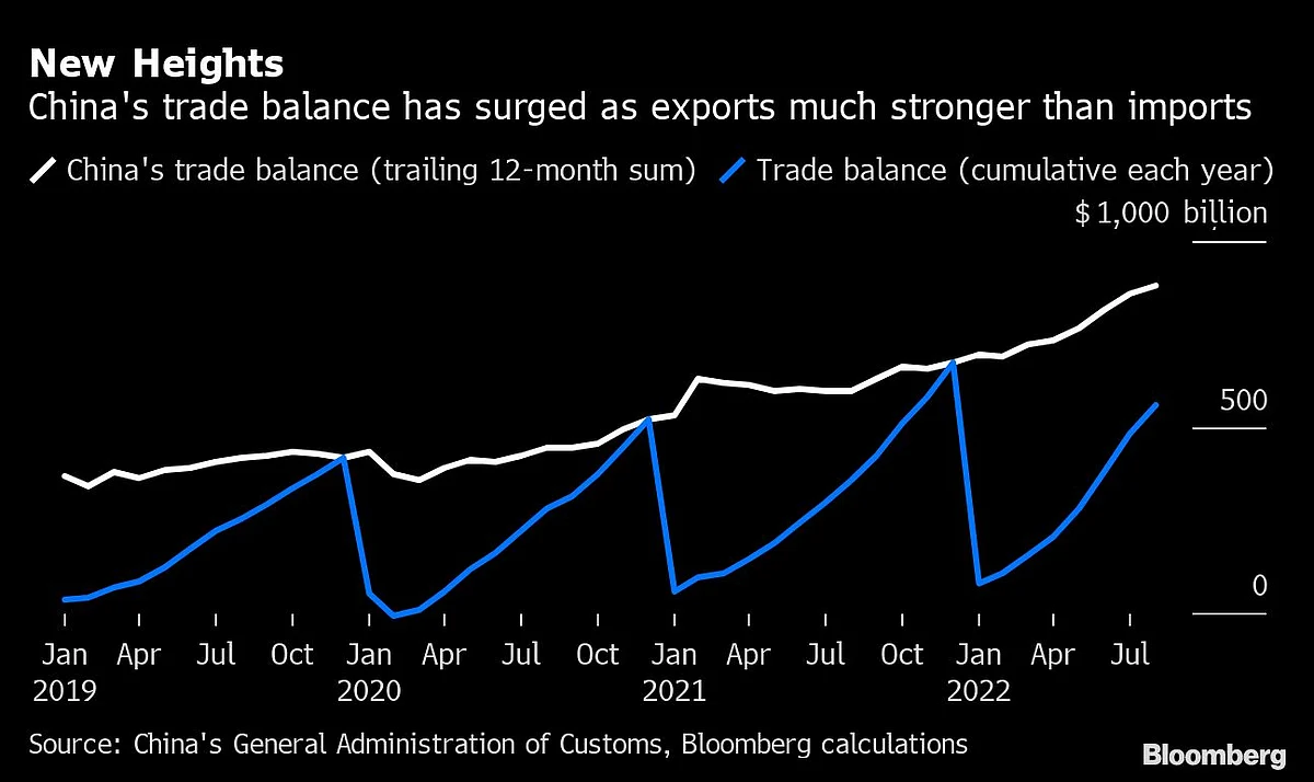 China’s $1 Trillion Trade Boom Won’t Stop Yuan Slide, Macquarie Says