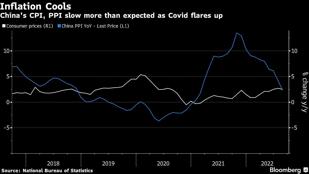 China Inflation Slows More Than Expected as Covid Flares Up - Vimarsana News