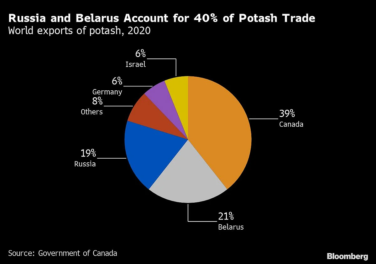 India’s Potash Demand Languishes as World Reels From High Prices