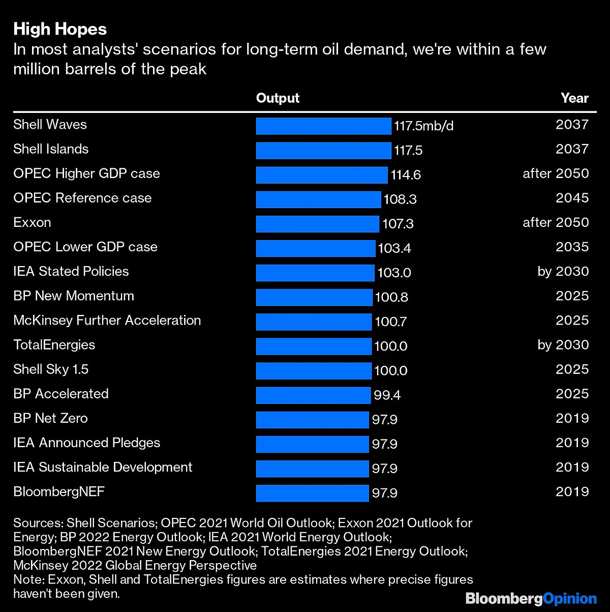 Peak Oil Has Finally Arrived. No, Really