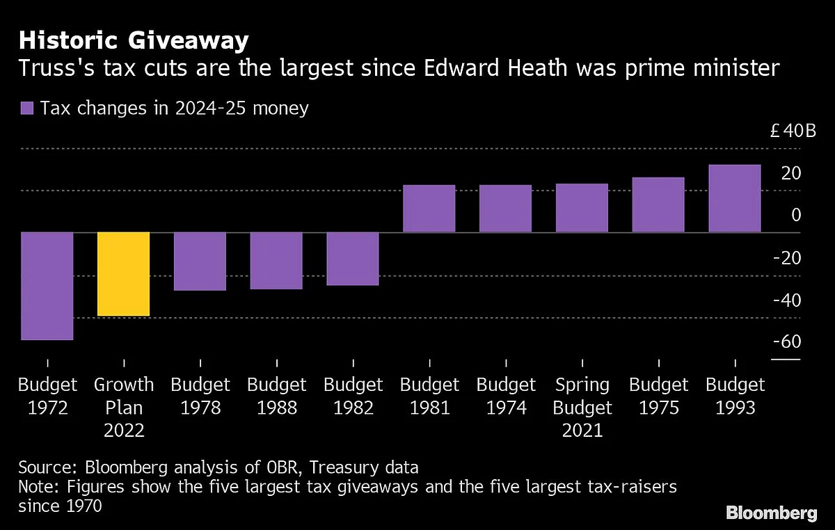IMF Tells UK to Rethink Tax Cuts as Moody’s Says Rating at Risk
