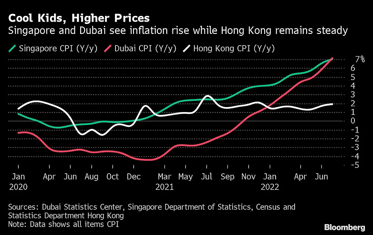 Singapore’s Rising Costs of Running a Business Outpace Hong Kong