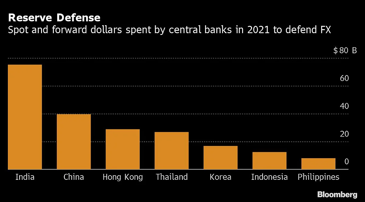 Asian Central Banks Need Broader FX Defense as Reserves Slide