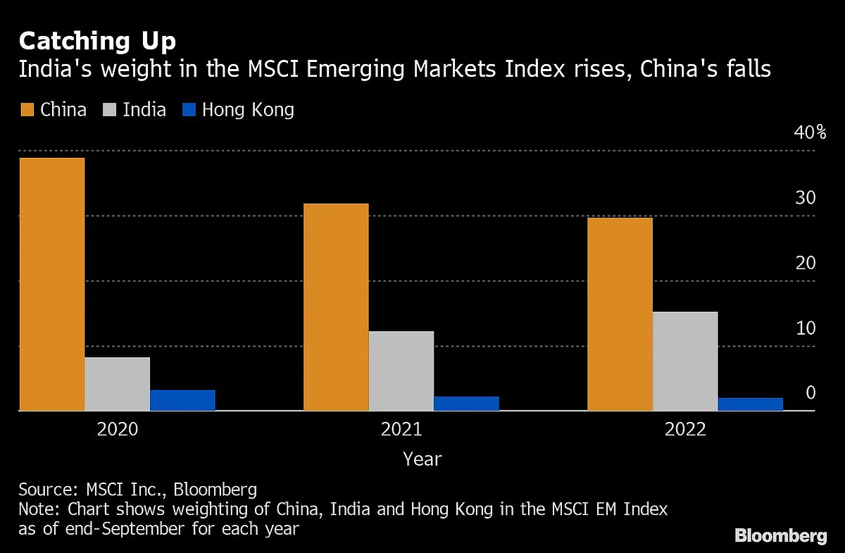 China’s $5 Trillion Rout Creates Historic Gap With Indian Stocks
