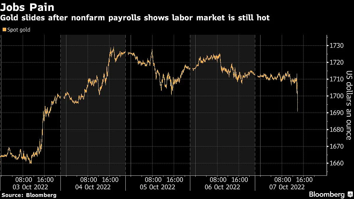 Gold Slides After US Jobs Data Keeps Pressure on the Fed to Hike