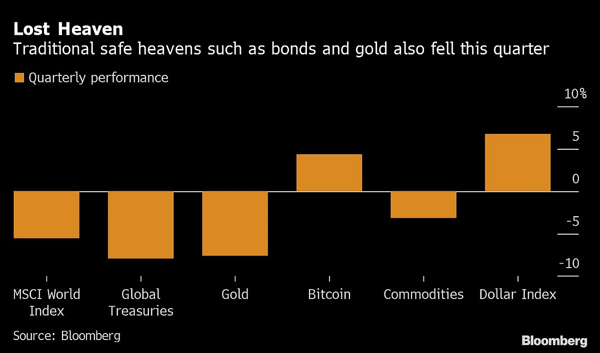 Raging Markets Selloff in Five Charts: $36 Trillion and Counting