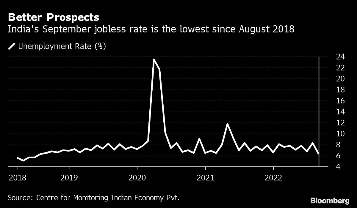 India Jobless Rate Drops to Four-Year Low Before Festival Season