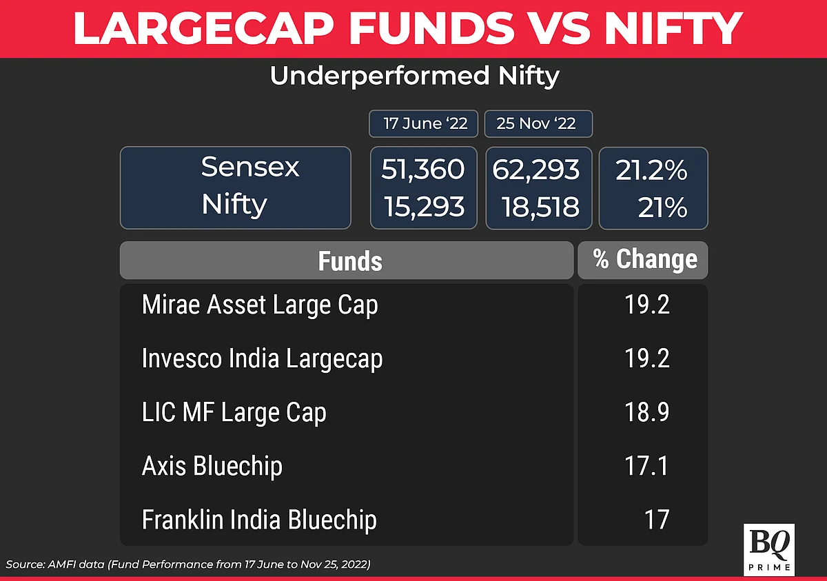 A Look At The Best And Worst Large-Cap Funds