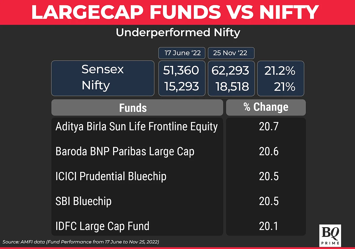 A Look At The Best And Worst Large-Cap Funds
