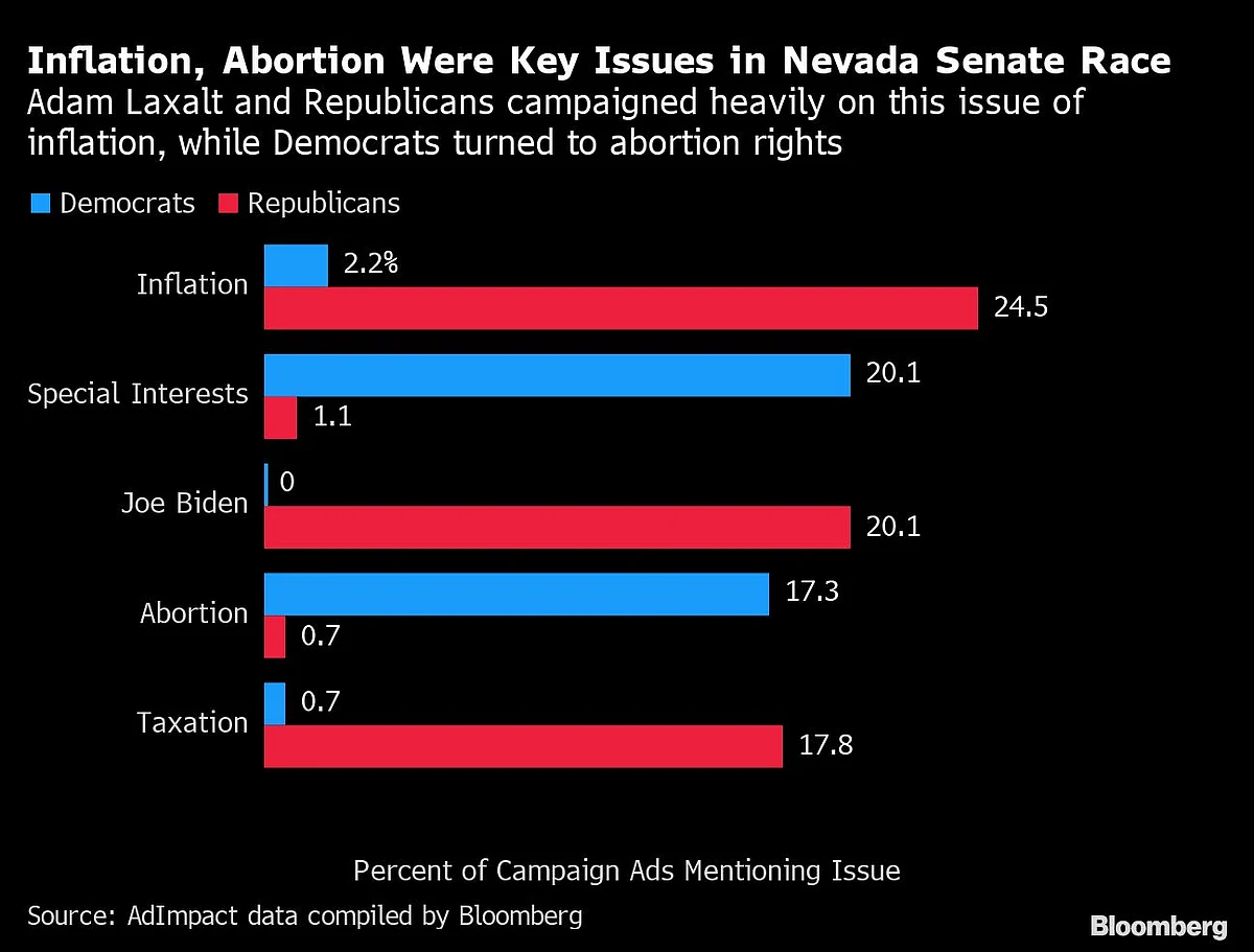 Democrats Retain Control of US Senate With Nevada Victory