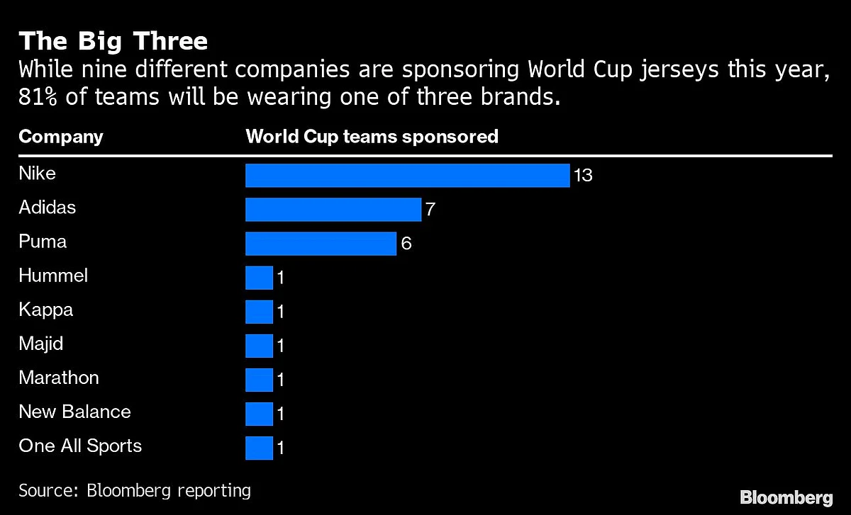 Nike Is Winning the World Cup Jersey Battle