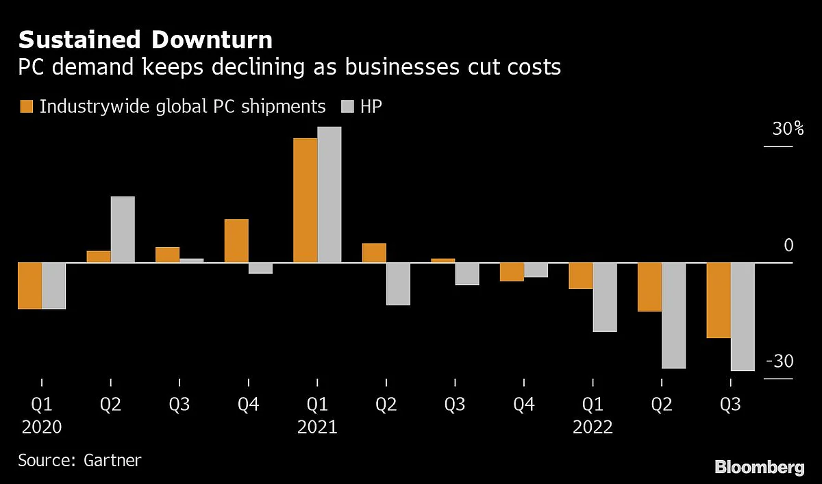 HP to Cut Up to 6,000 Jobs Over Three Years as PC Demand Falters
