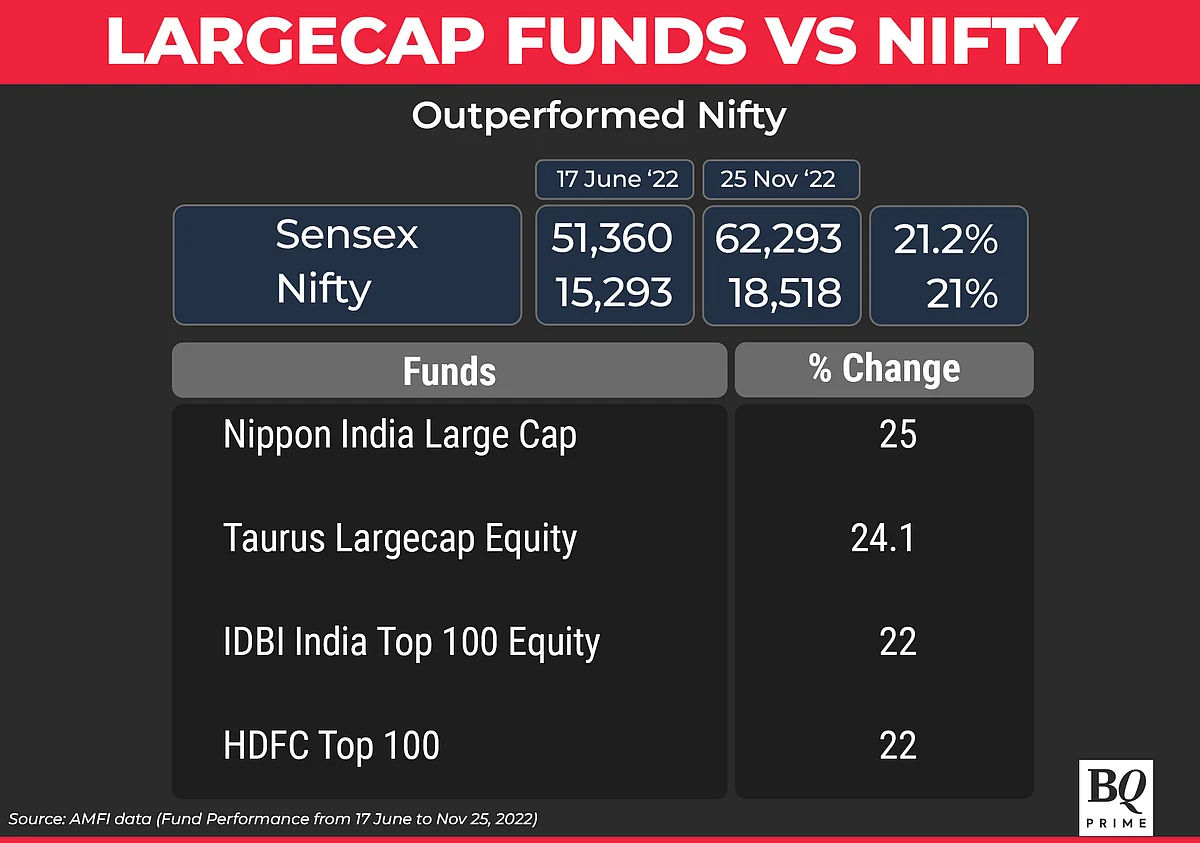 A Look At The Best And Worst Large-Cap Funds