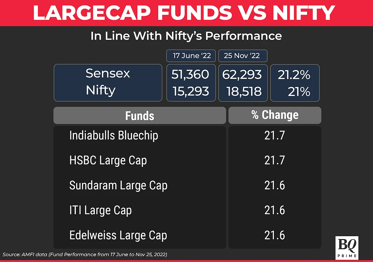 A Look At The Best And Worst Large-Cap Funds