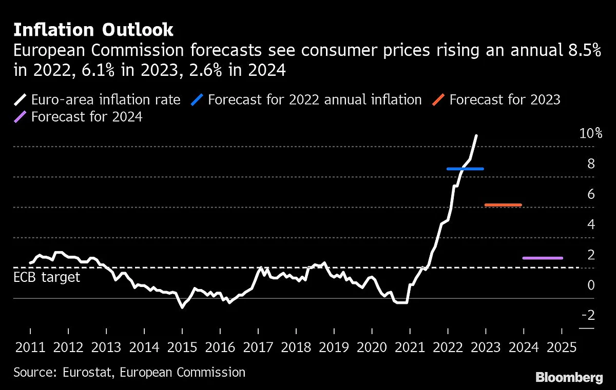 EU Says Recession Is Here and Inflation Shock Will Linger On