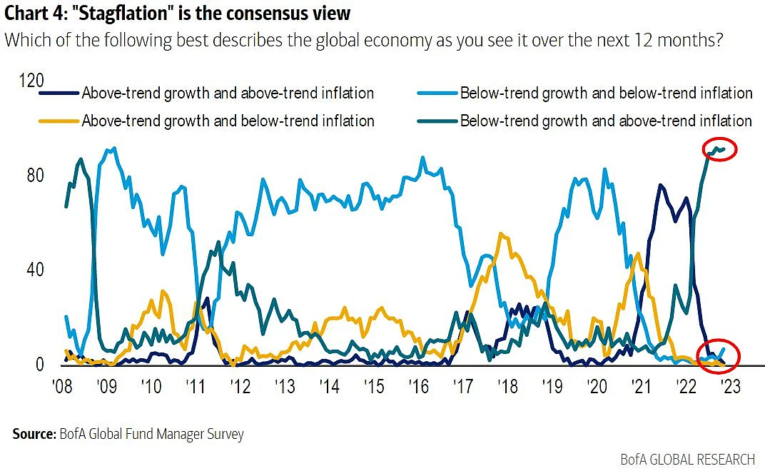 Wall Street Rebuffs Soft-Landing Dream as 92% Bet on Stagflation