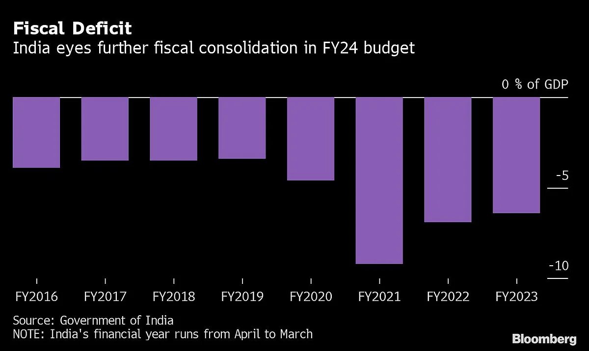 India Seeks to Shrink Budget Deficit as Global Headwinds Loom