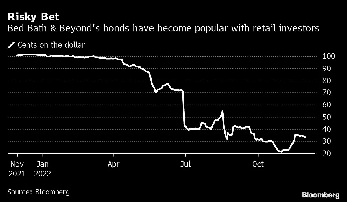Bonds Get a Meme Moment as Reddit Crowd Drifts Over From Stocks