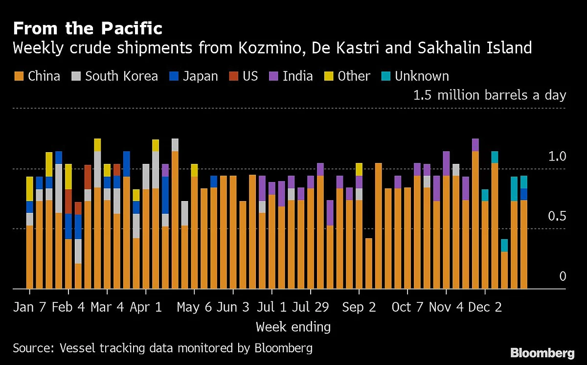 Russia's Oil Flows Slump to 2022-Low as Sanctions Squeeze Moscow