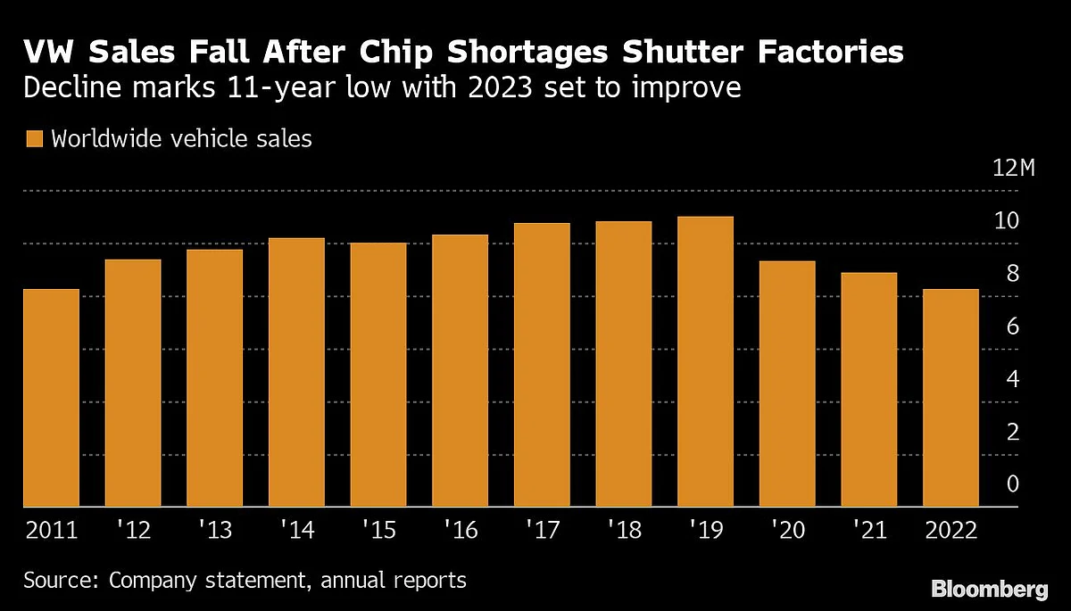 Volkswagen Sales Fall to 11-Year Low After Chip Shortages Crimp Output