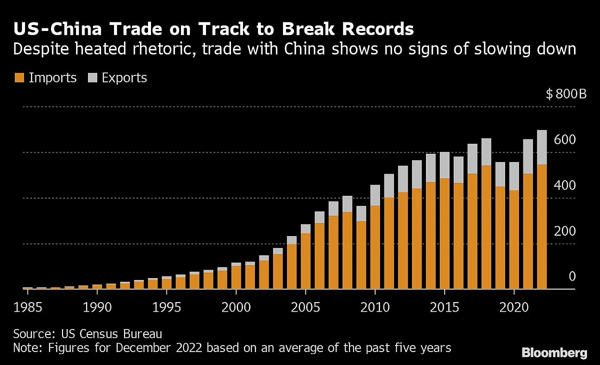 US-China Trade is Close to a Record, Defying Talk of Decoupling
