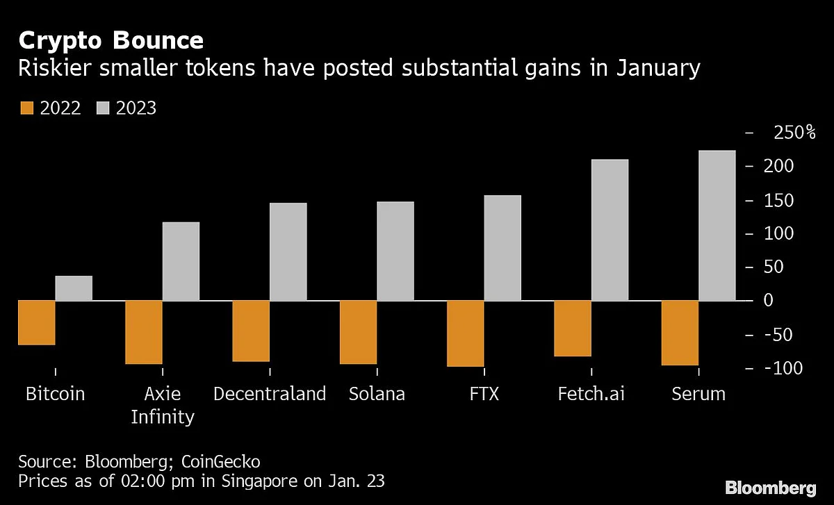 Even ‘Sam Coins’ Have Soared in Crypto’s Swift $250 Billion Jump