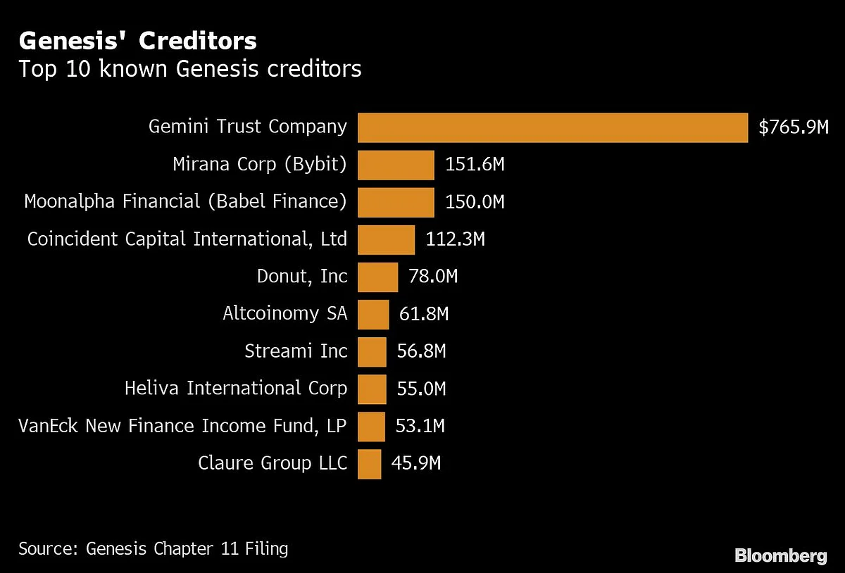Bankrupt Genesis Owes Its Top 50 Creditors $3.4 Billion